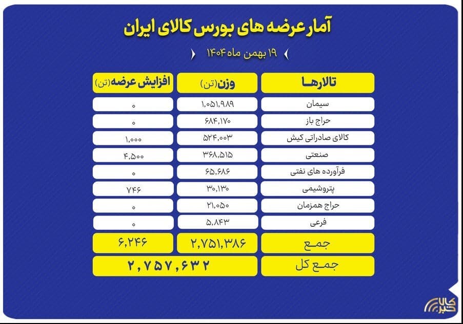 سیمان، سنگآهن و مس در صدر عرضه ۲.۷ میلیونتنی بورس کالا