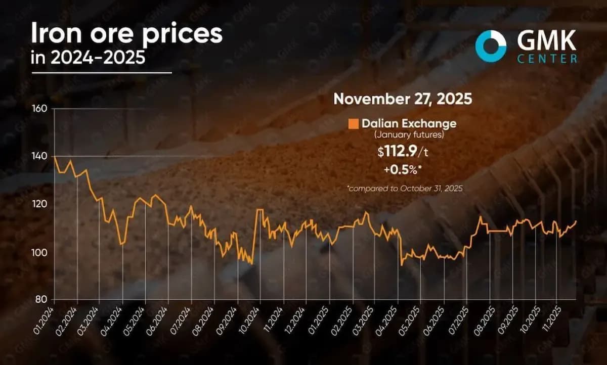 قیمت سنگآهن در نوامبر ۲۰۲۵ به پایینترین سطح چهار ماه اخیر رسید