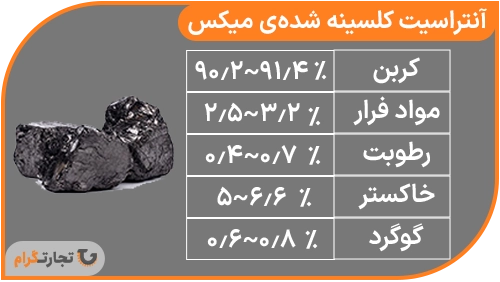 آنتراسیت کلسینه شده ی میکس