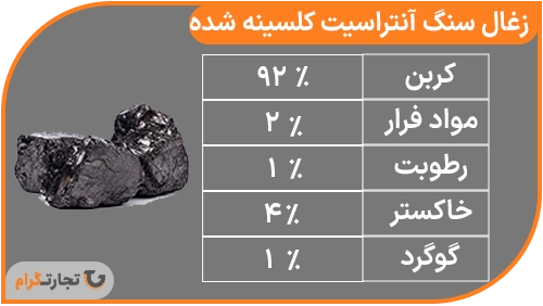  قیمت و آنالیز زغال سنگ آنتراسیت کلسینه 